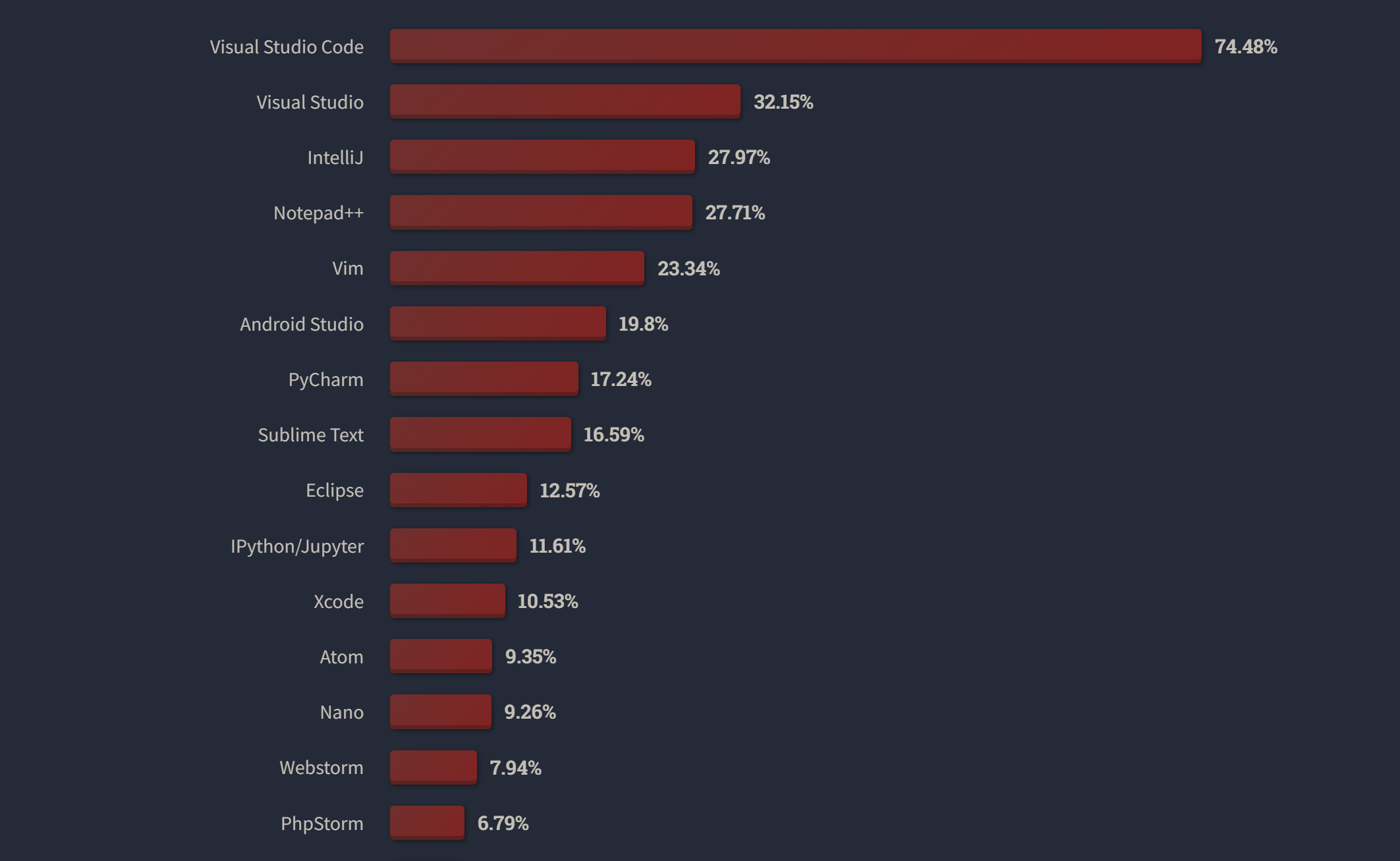 Gráfico Stack Overflow com as principais IDEs utilizados no ano de 2021